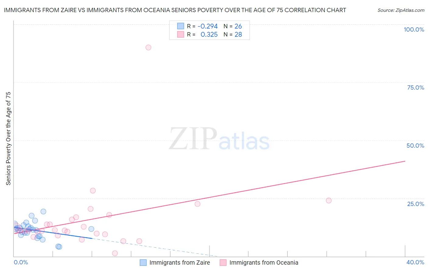 Immigrants from Zaire vs Immigrants from Oceania Seniors Poverty Over the Age of 75