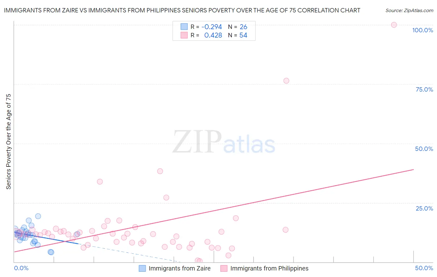 Immigrants from Zaire vs Immigrants from Philippines Seniors Poverty Over the Age of 75