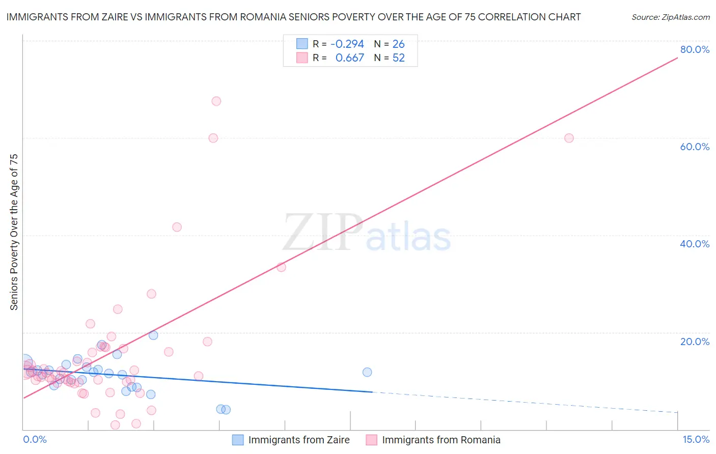 Immigrants from Zaire vs Immigrants from Romania Seniors Poverty Over the Age of 75