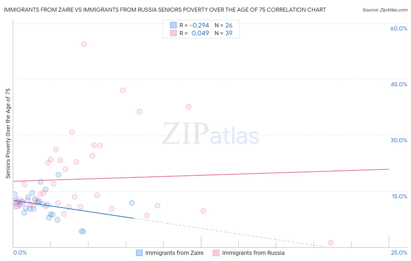 Immigrants from Zaire vs Immigrants from Russia Seniors Poverty Over the Age of 75