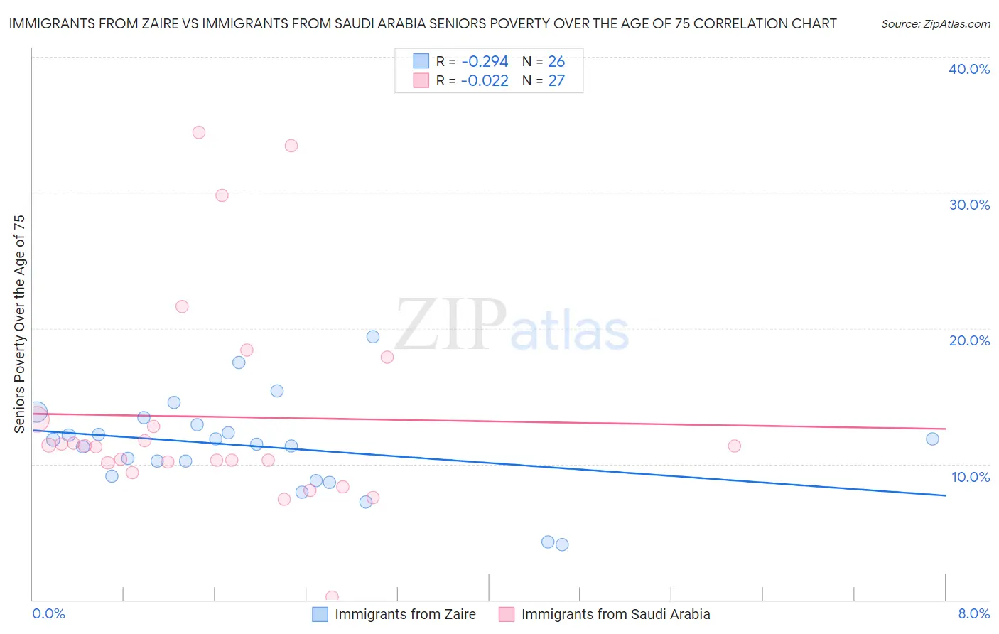 Immigrants from Zaire vs Immigrants from Saudi Arabia Seniors Poverty Over the Age of 75