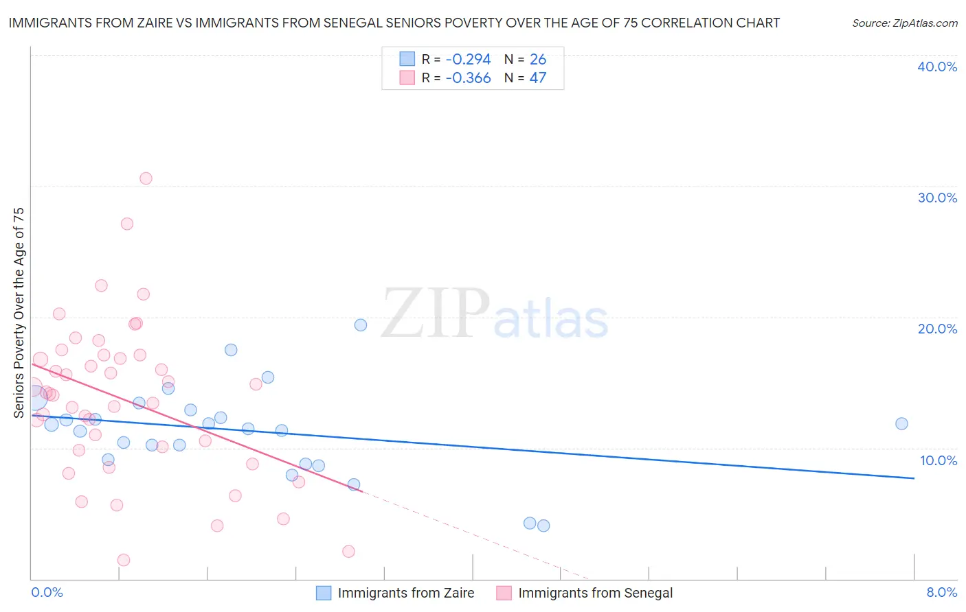 Immigrants from Zaire vs Immigrants from Senegal Seniors Poverty Over the Age of 75