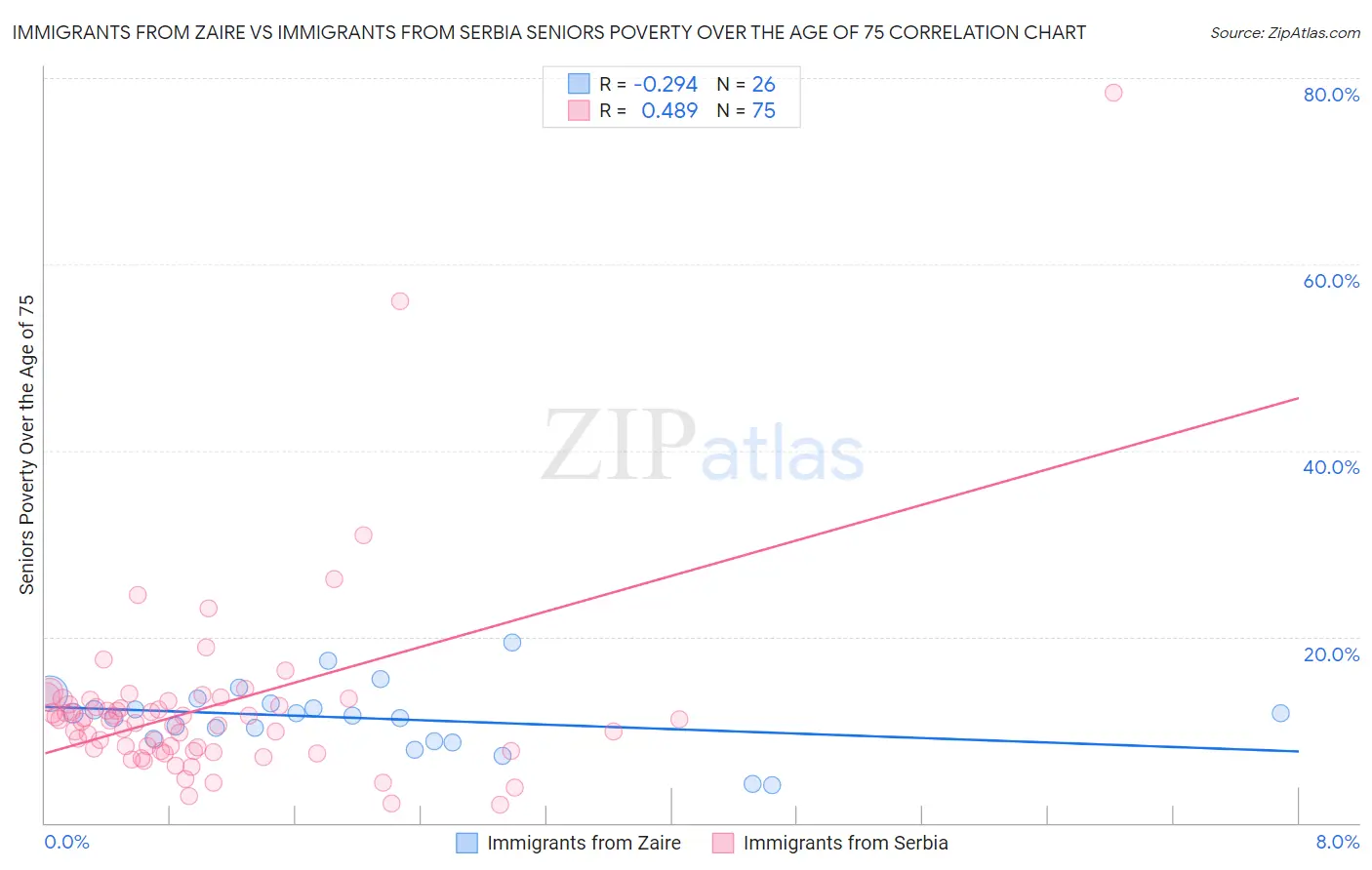 Immigrants from Zaire vs Immigrants from Serbia Seniors Poverty Over the Age of 75