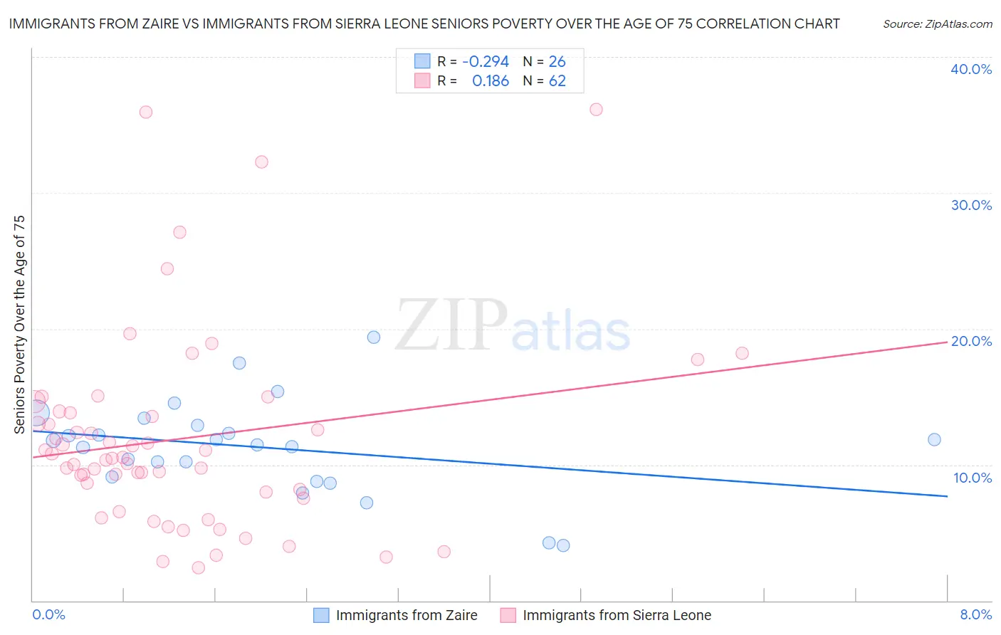 Immigrants from Zaire vs Immigrants from Sierra Leone Seniors Poverty Over the Age of 75
