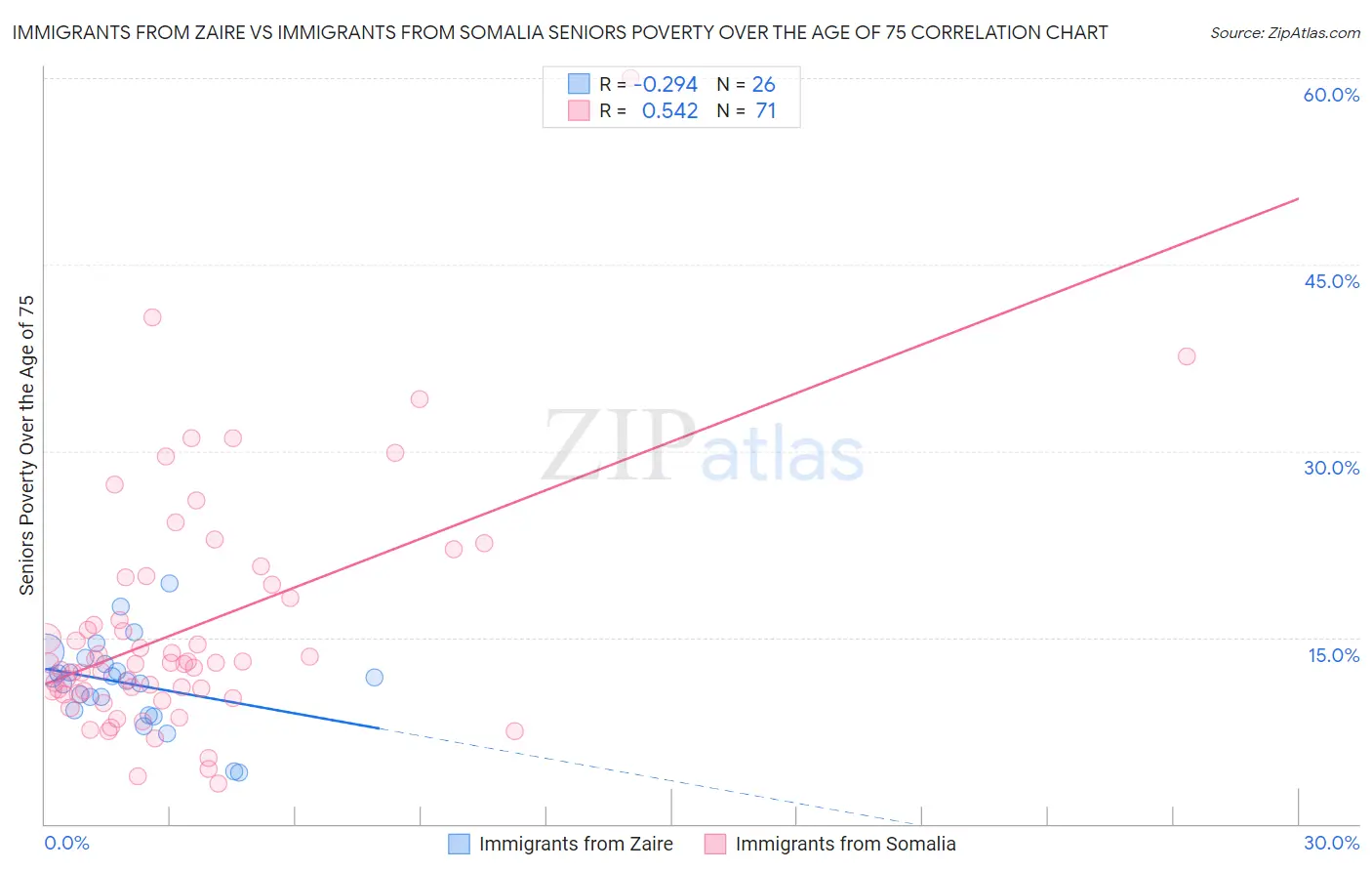 Immigrants from Zaire vs Immigrants from Somalia Seniors Poverty Over the Age of 75