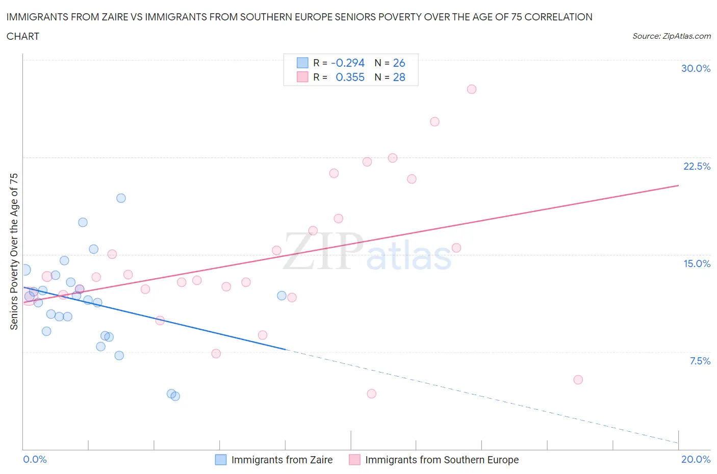 Immigrants from Zaire vs Immigrants from Southern Europe Seniors Poverty Over the Age of 75