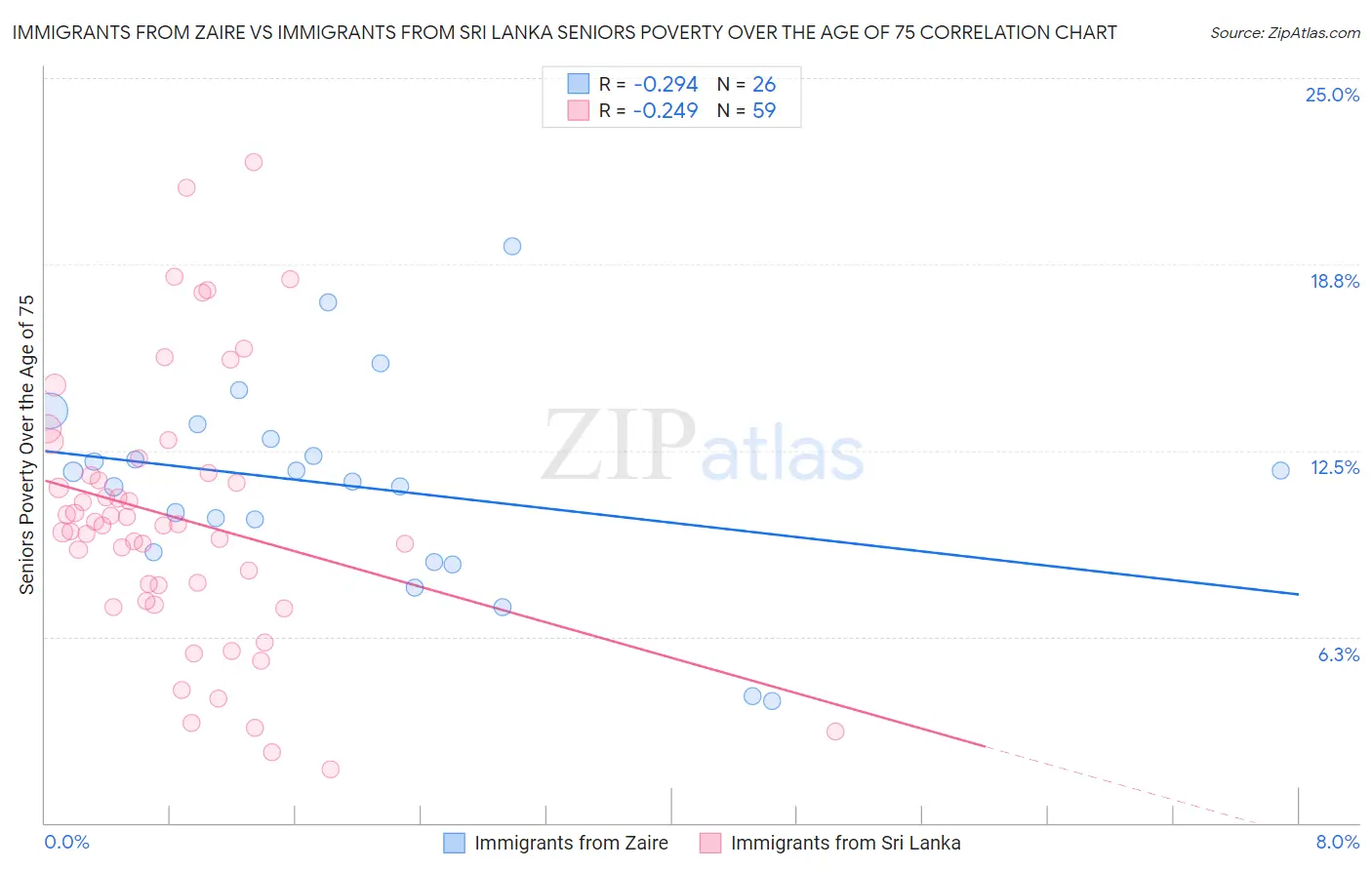 Immigrants from Zaire vs Immigrants from Sri Lanka Seniors Poverty Over the Age of 75