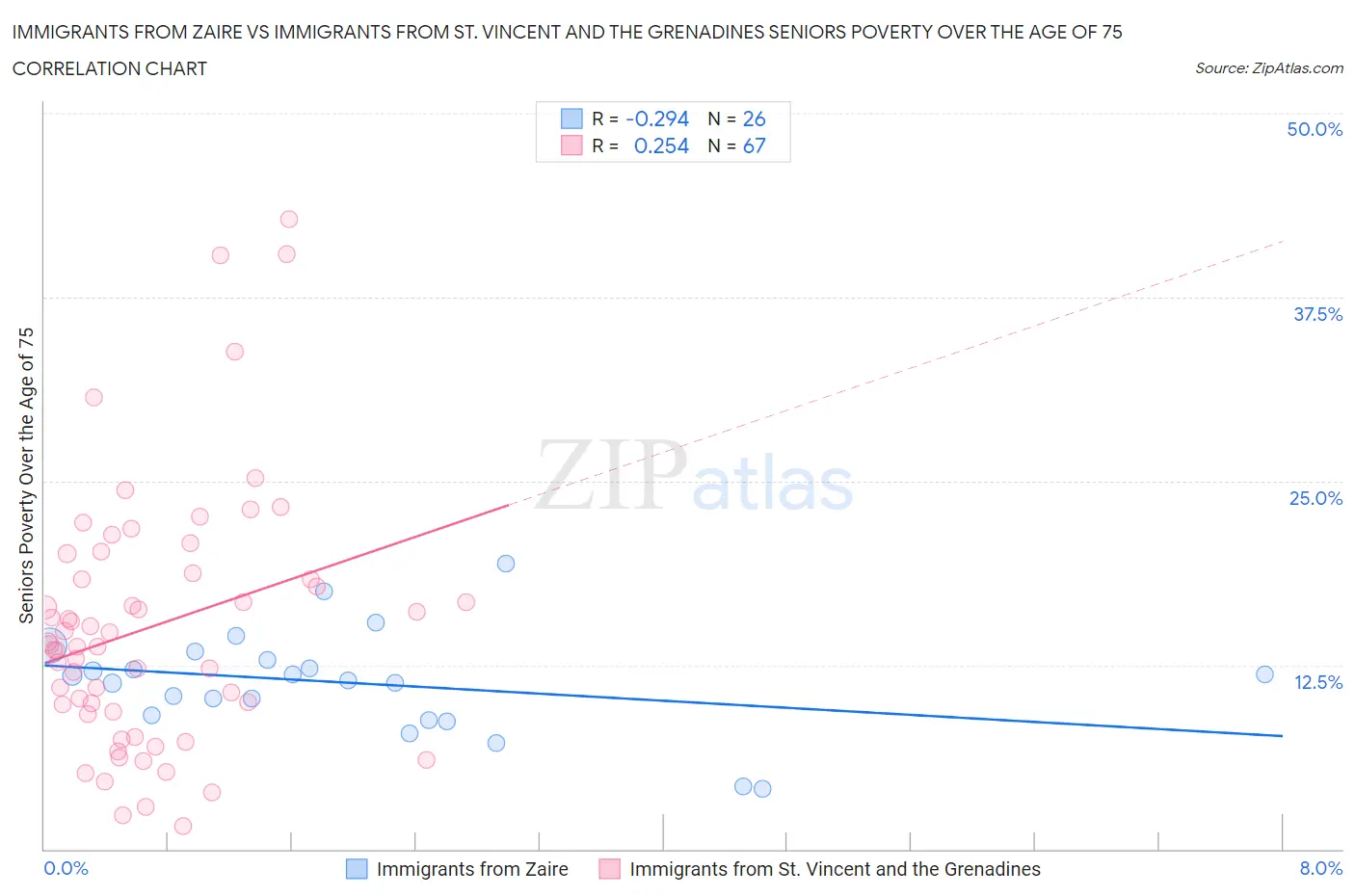 Immigrants from Zaire vs Immigrants from St. Vincent and the Grenadines Seniors Poverty Over the Age of 75