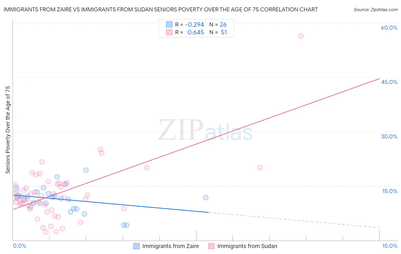 Immigrants from Zaire vs Immigrants from Sudan Seniors Poverty Over the Age of 75