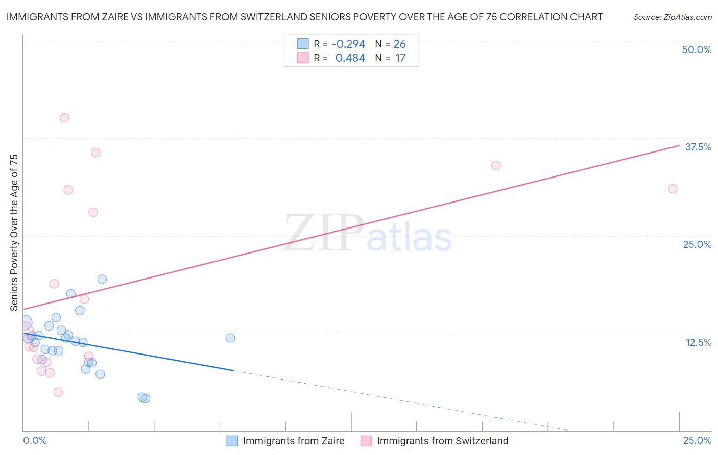 Immigrants from Zaire vs Immigrants from Switzerland Seniors Poverty Over the Age of 75