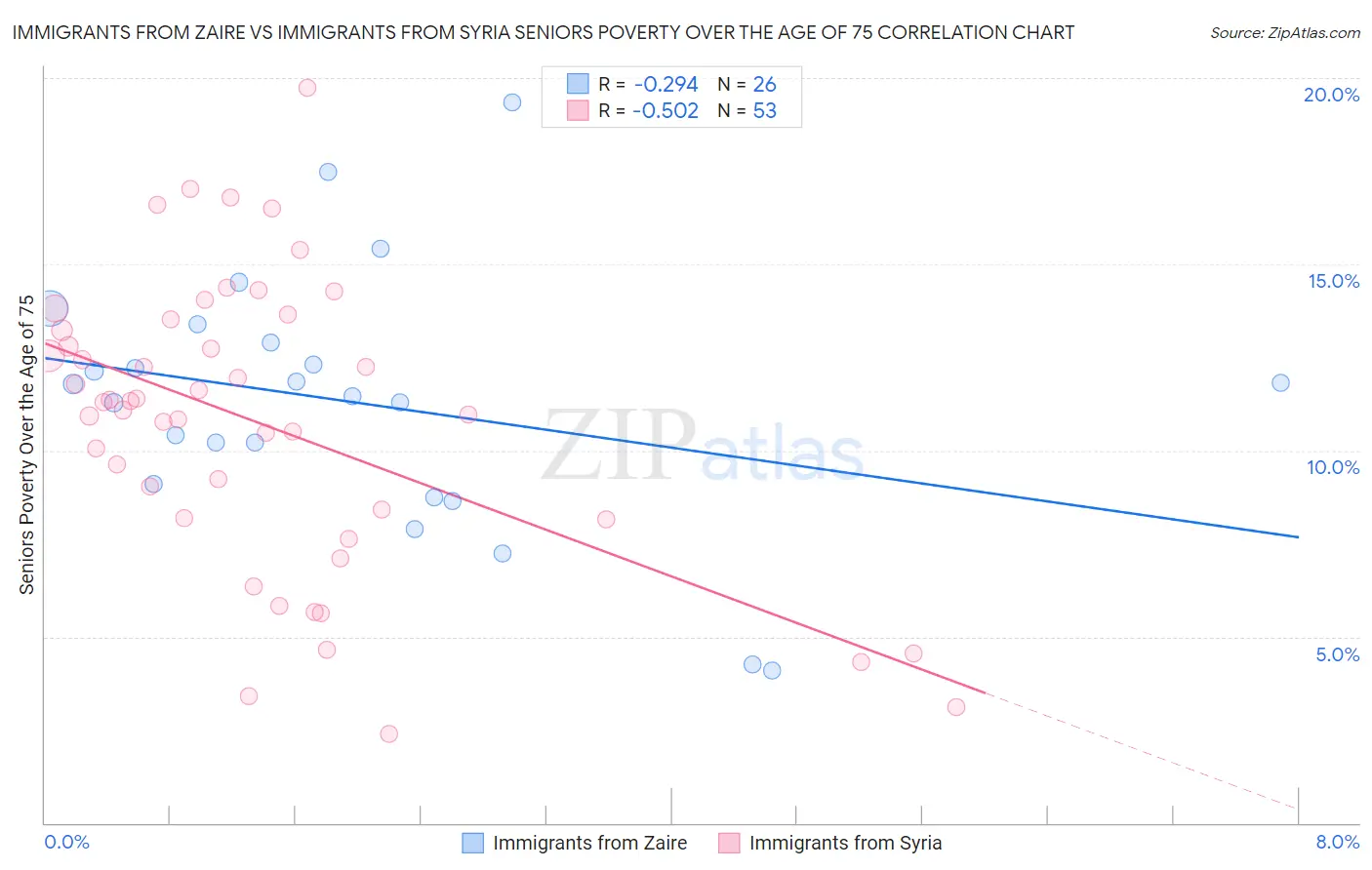 Immigrants from Zaire vs Immigrants from Syria Seniors Poverty Over the Age of 75