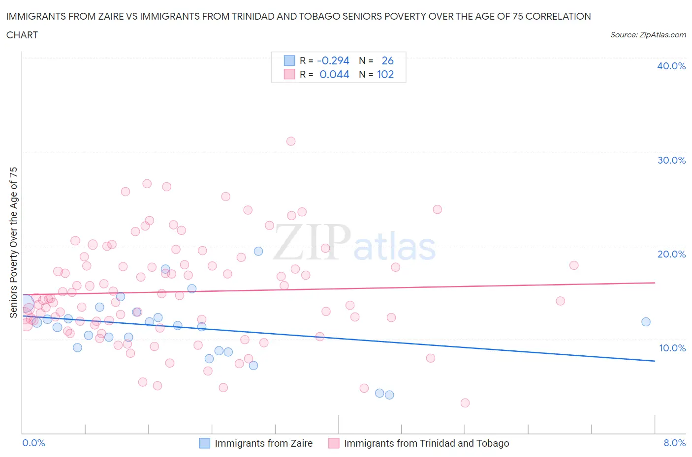 Immigrants from Zaire vs Immigrants from Trinidad and Tobago Seniors Poverty Over the Age of 75