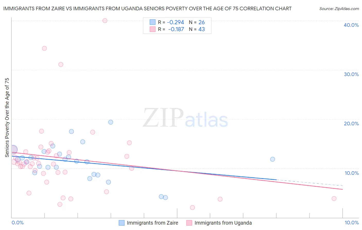 Immigrants from Zaire vs Immigrants from Uganda Seniors Poverty Over the Age of 75