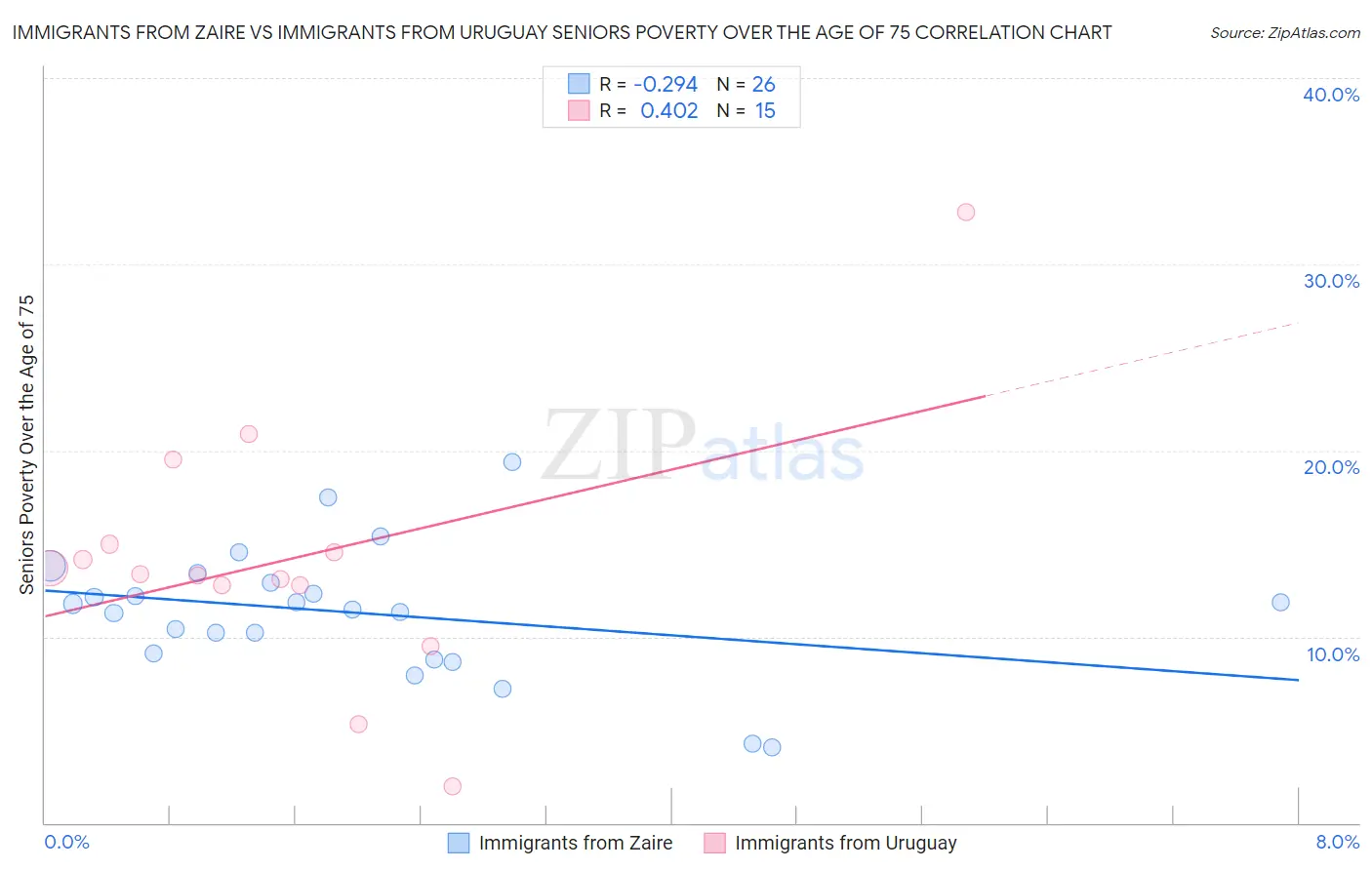 Immigrants from Zaire vs Immigrants from Uruguay Seniors Poverty Over the Age of 75