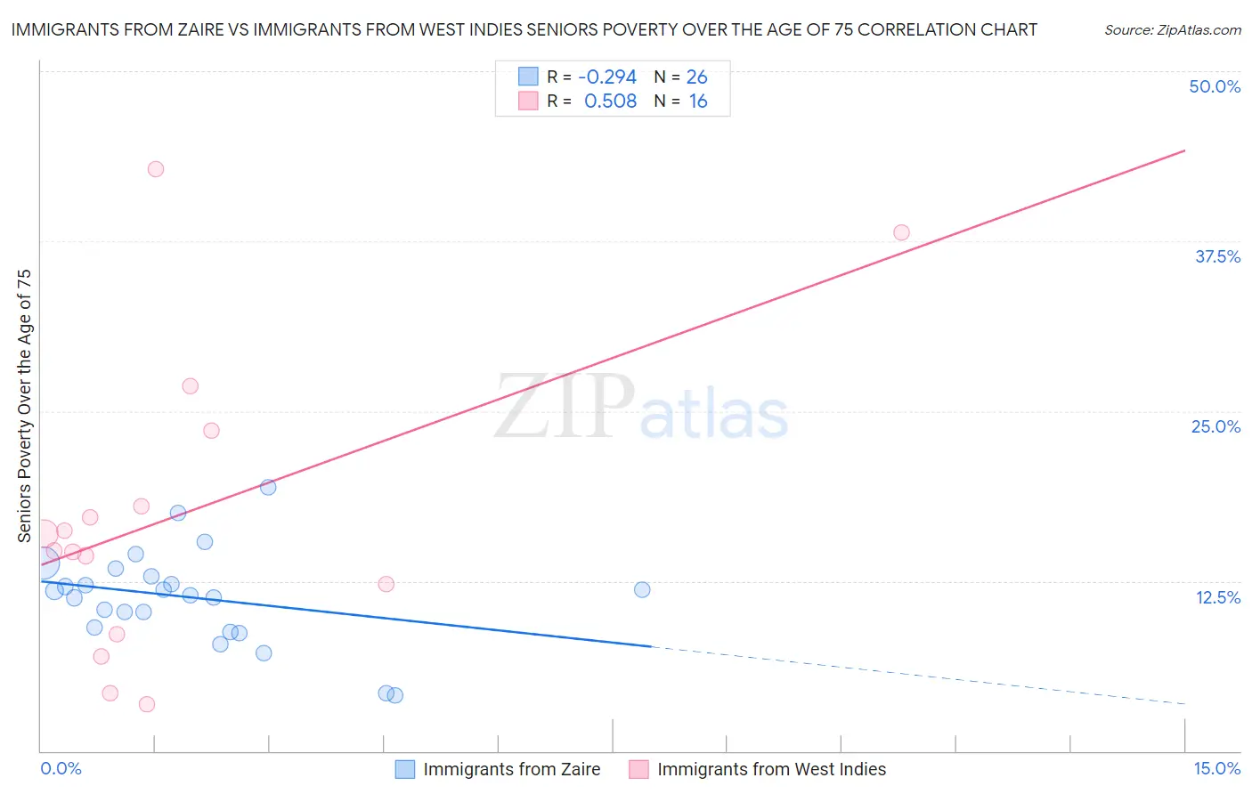 Immigrants from Zaire vs Immigrants from West Indies Seniors Poverty Over the Age of 75