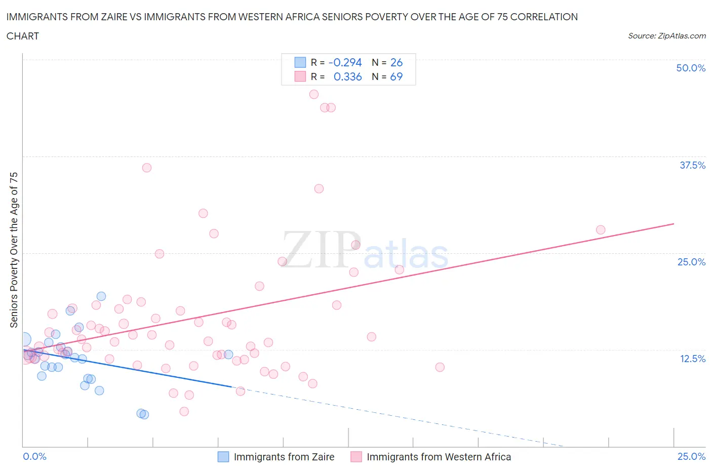 Immigrants from Zaire vs Immigrants from Western Africa Seniors Poverty Over the Age of 75