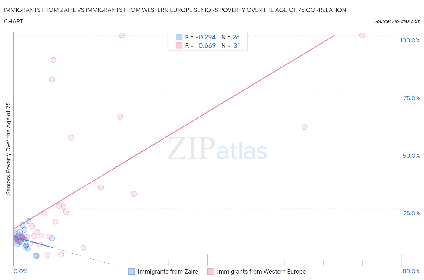 Immigrants from Zaire vs Immigrants from Western Europe Seniors Poverty Over the Age of 75
