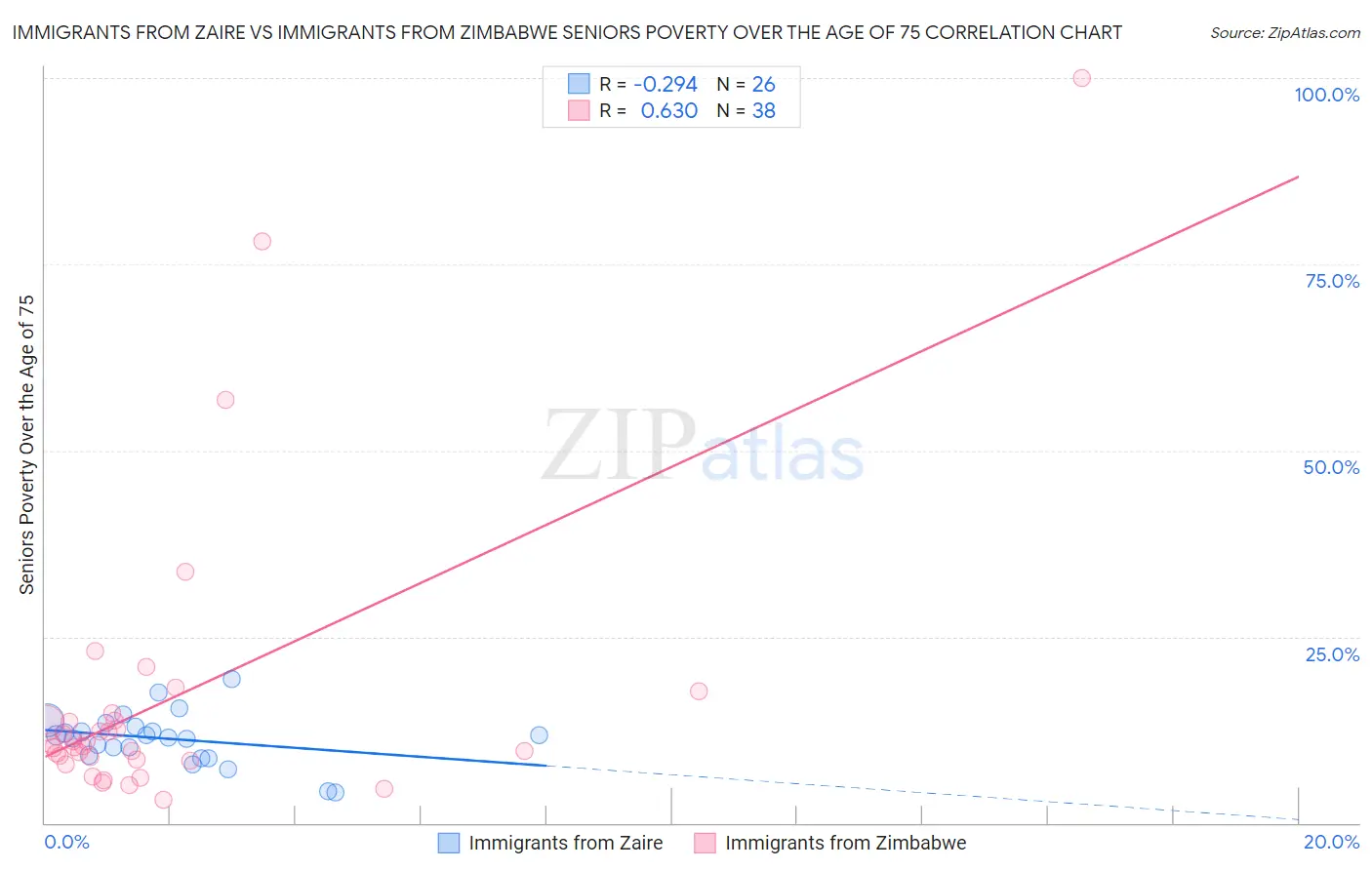 Immigrants from Zaire vs Immigrants from Zimbabwe Seniors Poverty Over the Age of 75