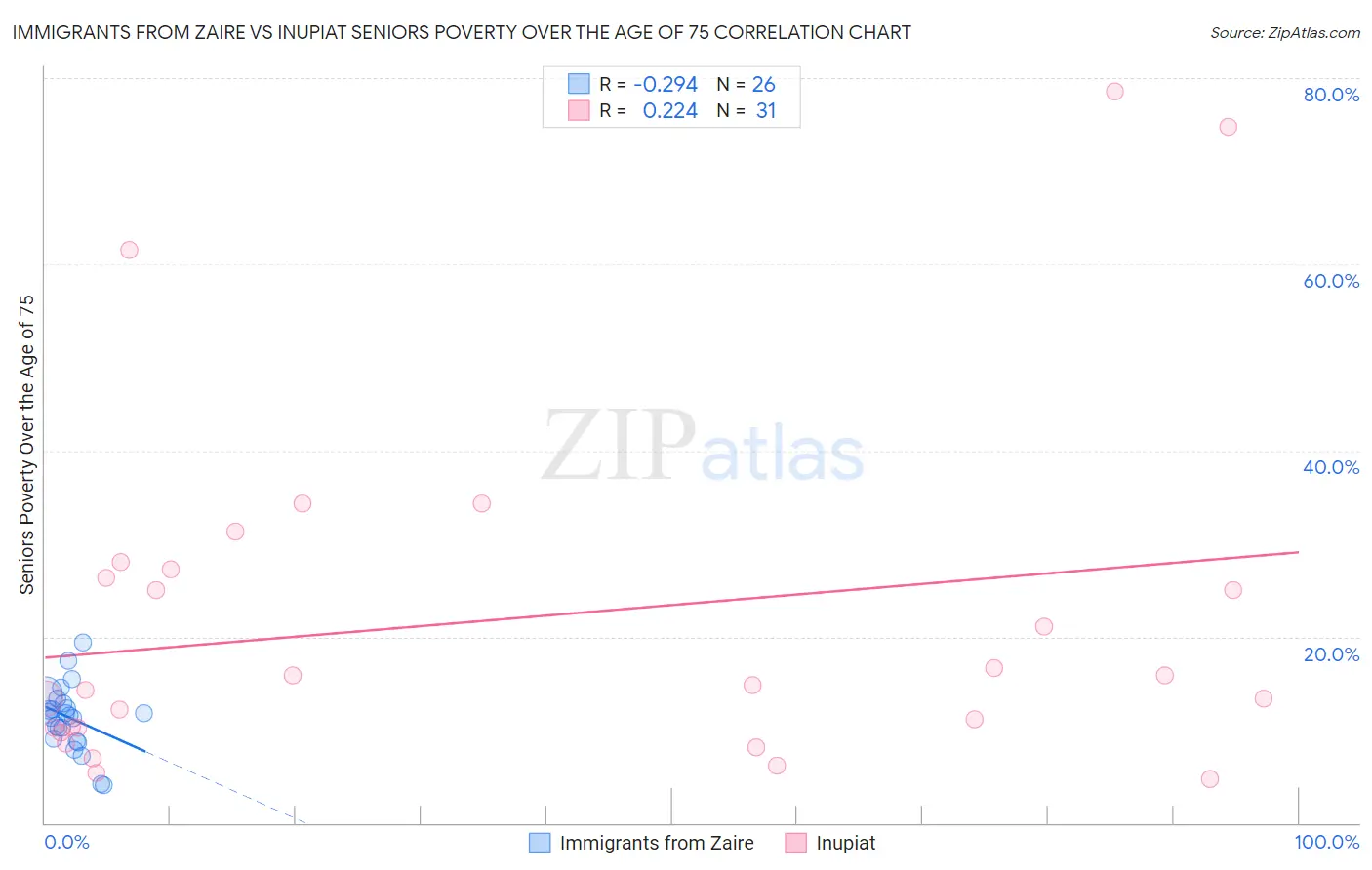 Immigrants from Zaire vs Inupiat Seniors Poverty Over the Age of 75