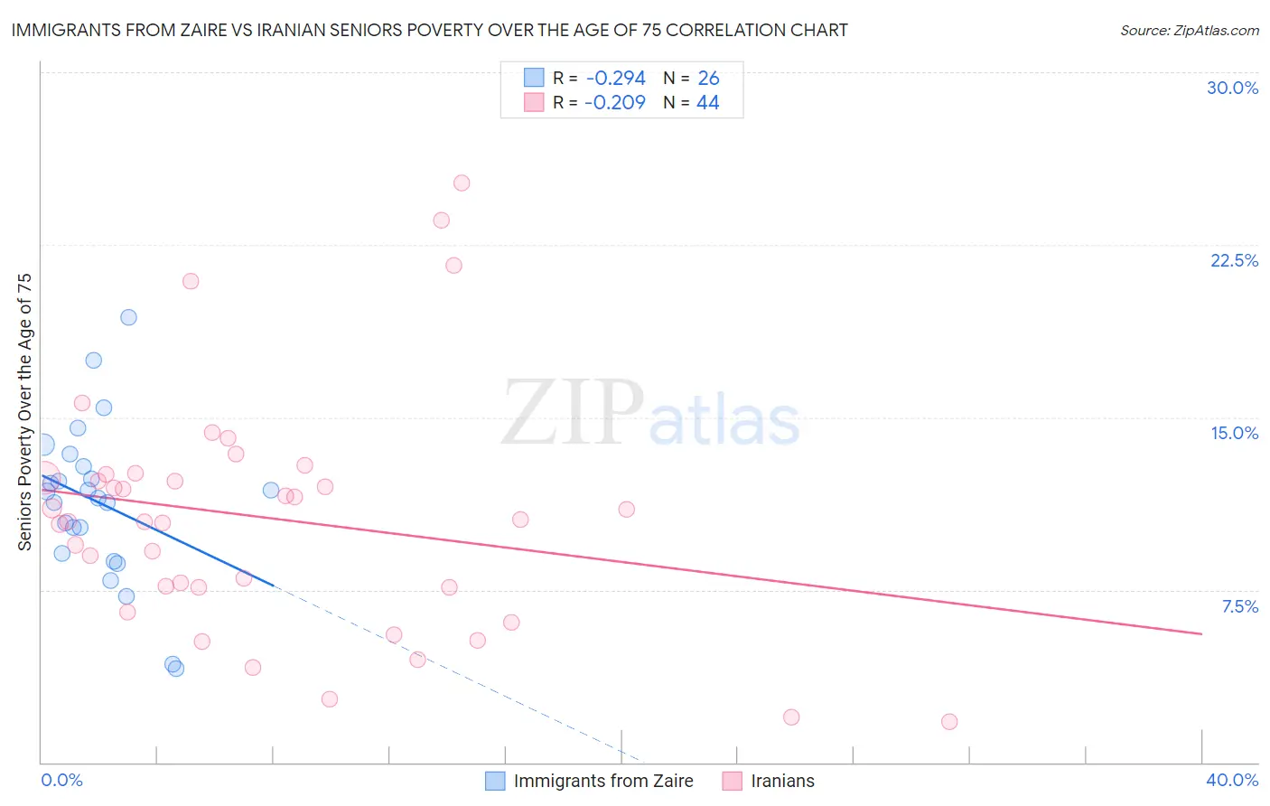 Immigrants from Zaire vs Iranian Seniors Poverty Over the Age of 75