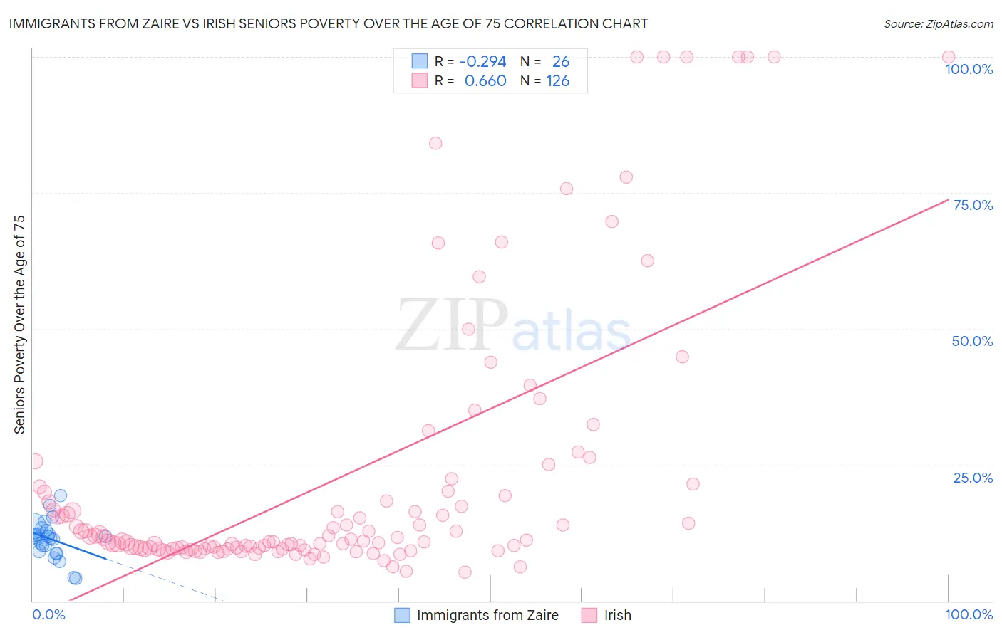Immigrants from Zaire vs Irish Seniors Poverty Over the Age of 75