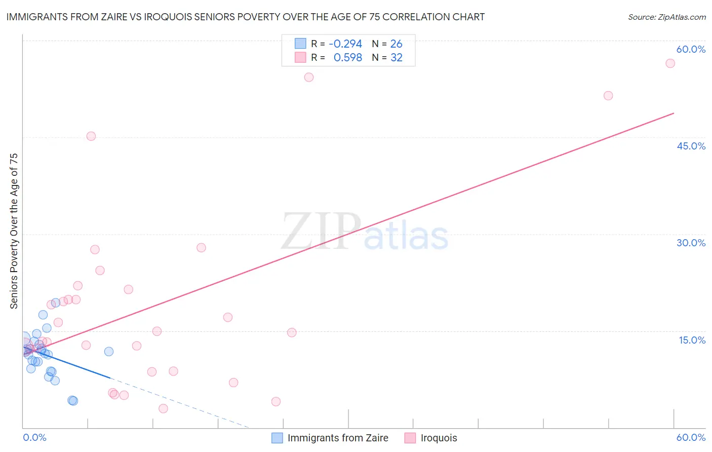 Immigrants from Zaire vs Iroquois Seniors Poverty Over the Age of 75