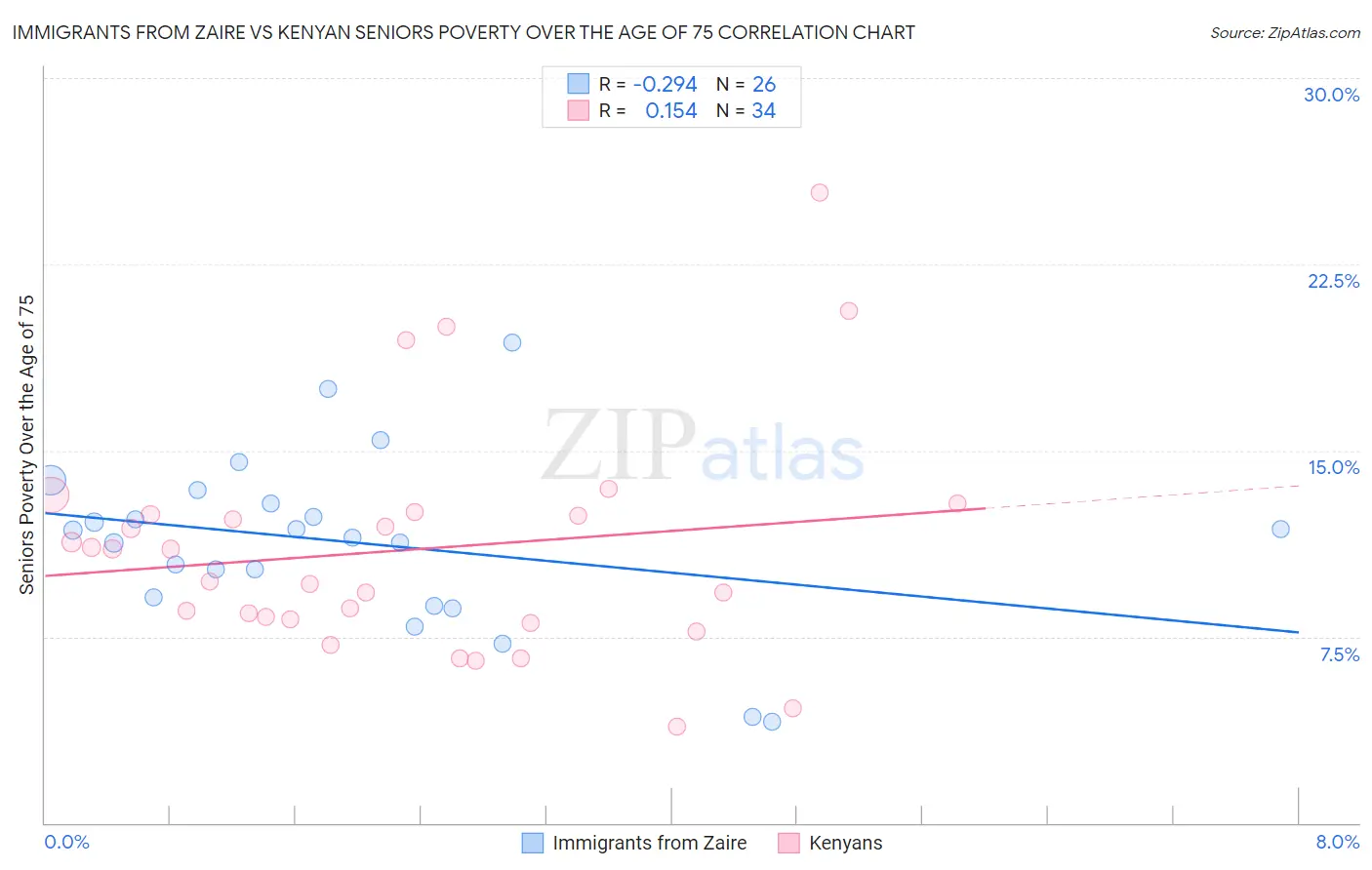 Immigrants from Zaire vs Kenyan Seniors Poverty Over the Age of 75