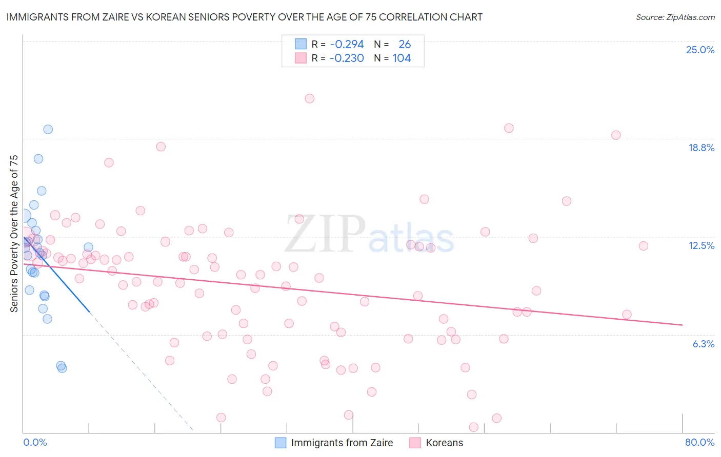 Immigrants from Zaire vs Korean Seniors Poverty Over the Age of 75