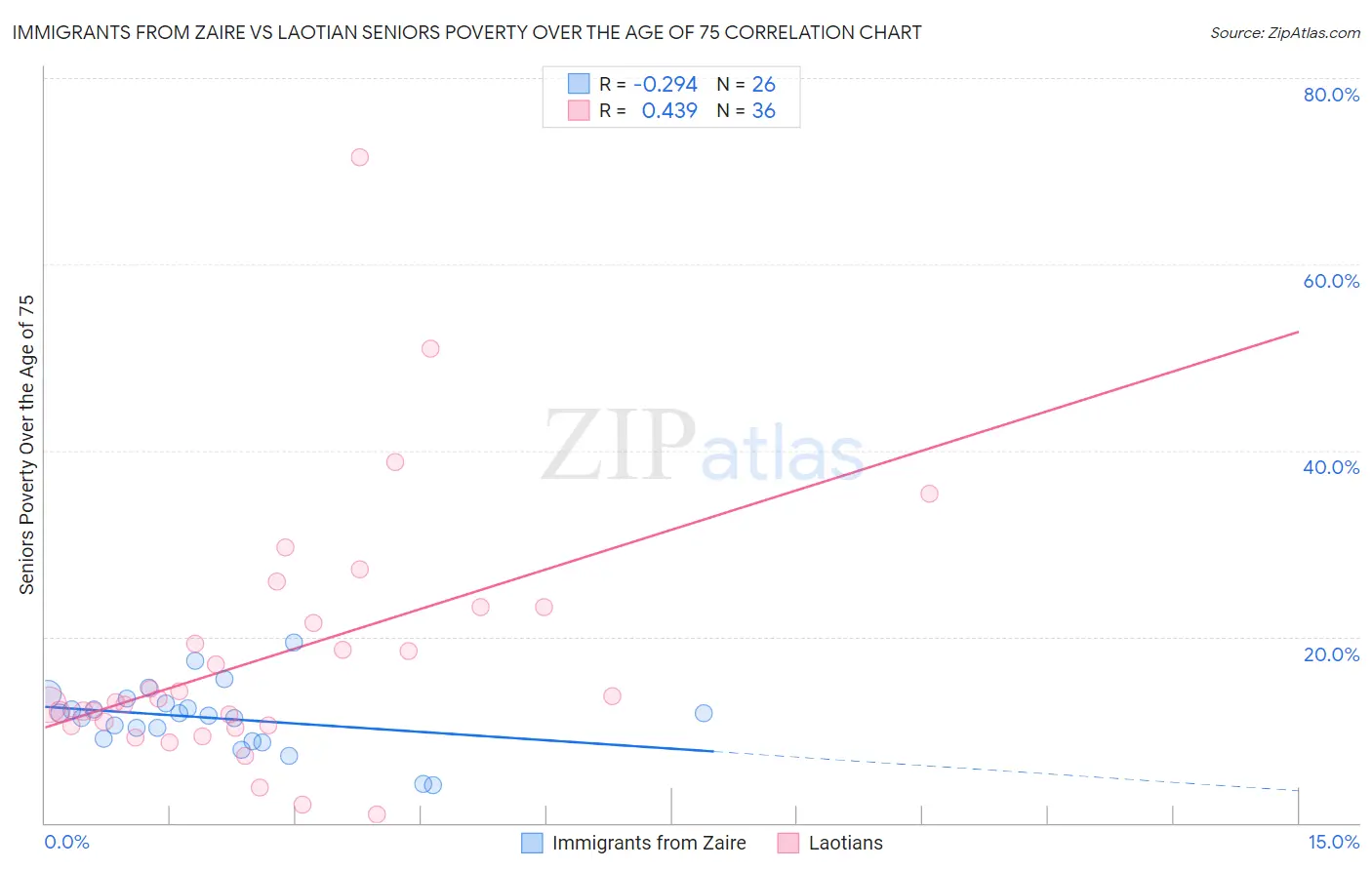 Immigrants from Zaire vs Laotian Seniors Poverty Over the Age of 75