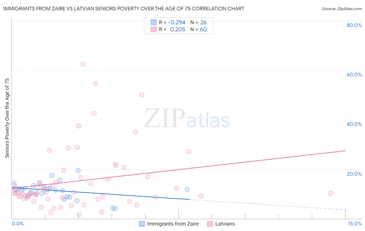 Immigrants from Zaire vs Latvian Seniors Poverty Over the Age of 75