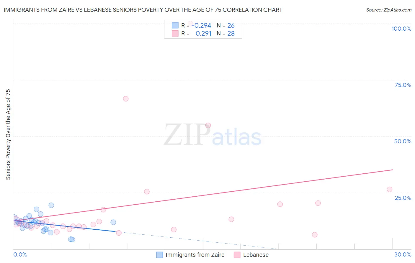 Immigrants from Zaire vs Lebanese Seniors Poverty Over the Age of 75