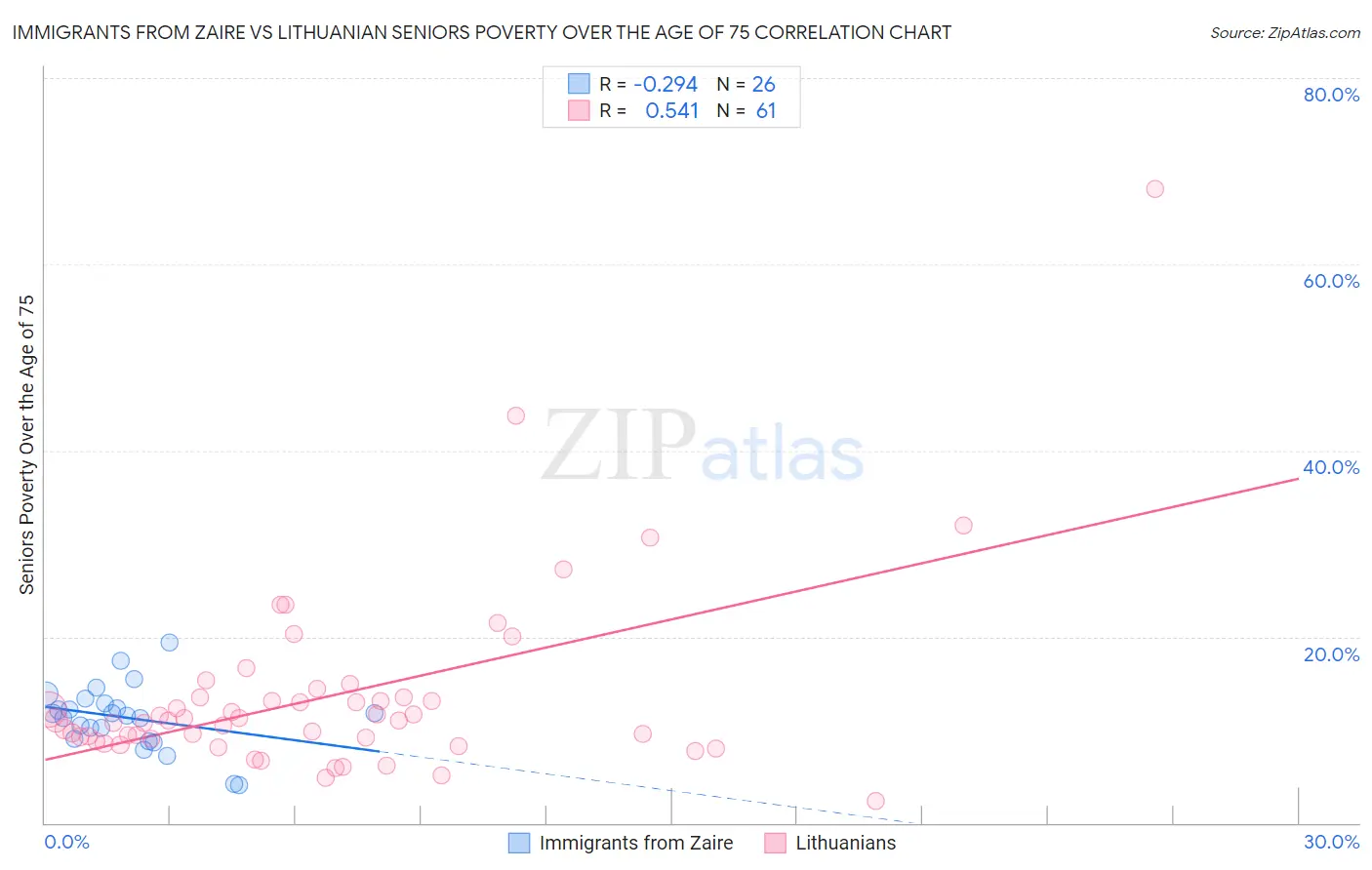 Immigrants from Zaire vs Lithuanian Seniors Poverty Over the Age of 75