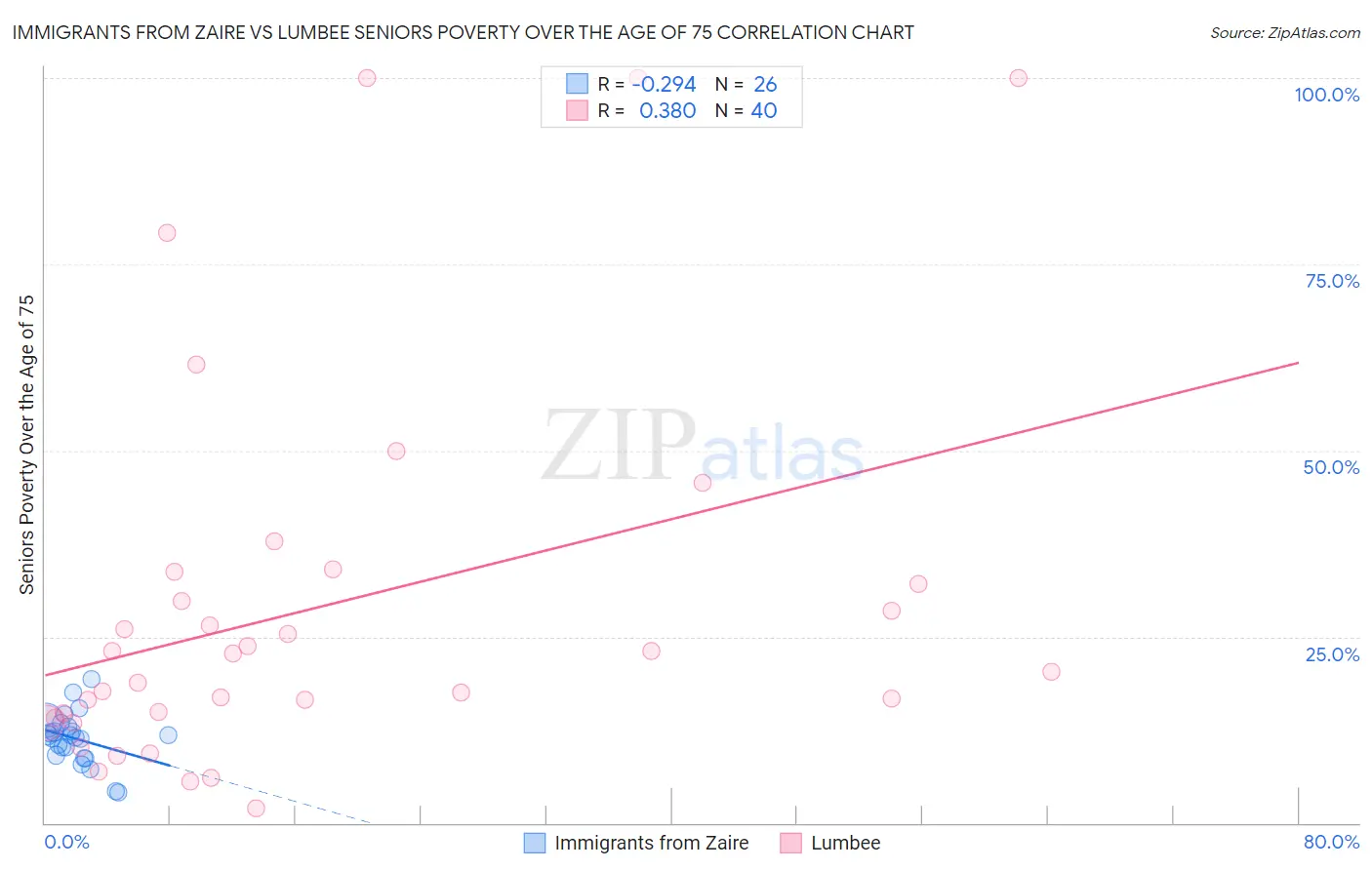 Immigrants from Zaire vs Lumbee Seniors Poverty Over the Age of 75