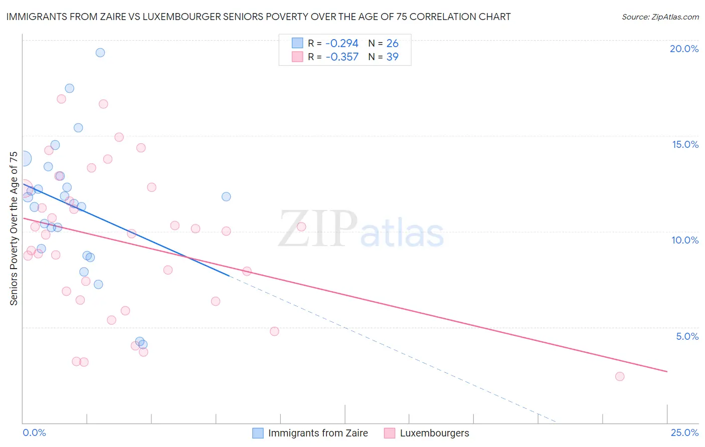 Immigrants from Zaire vs Luxembourger Seniors Poverty Over the Age of 75