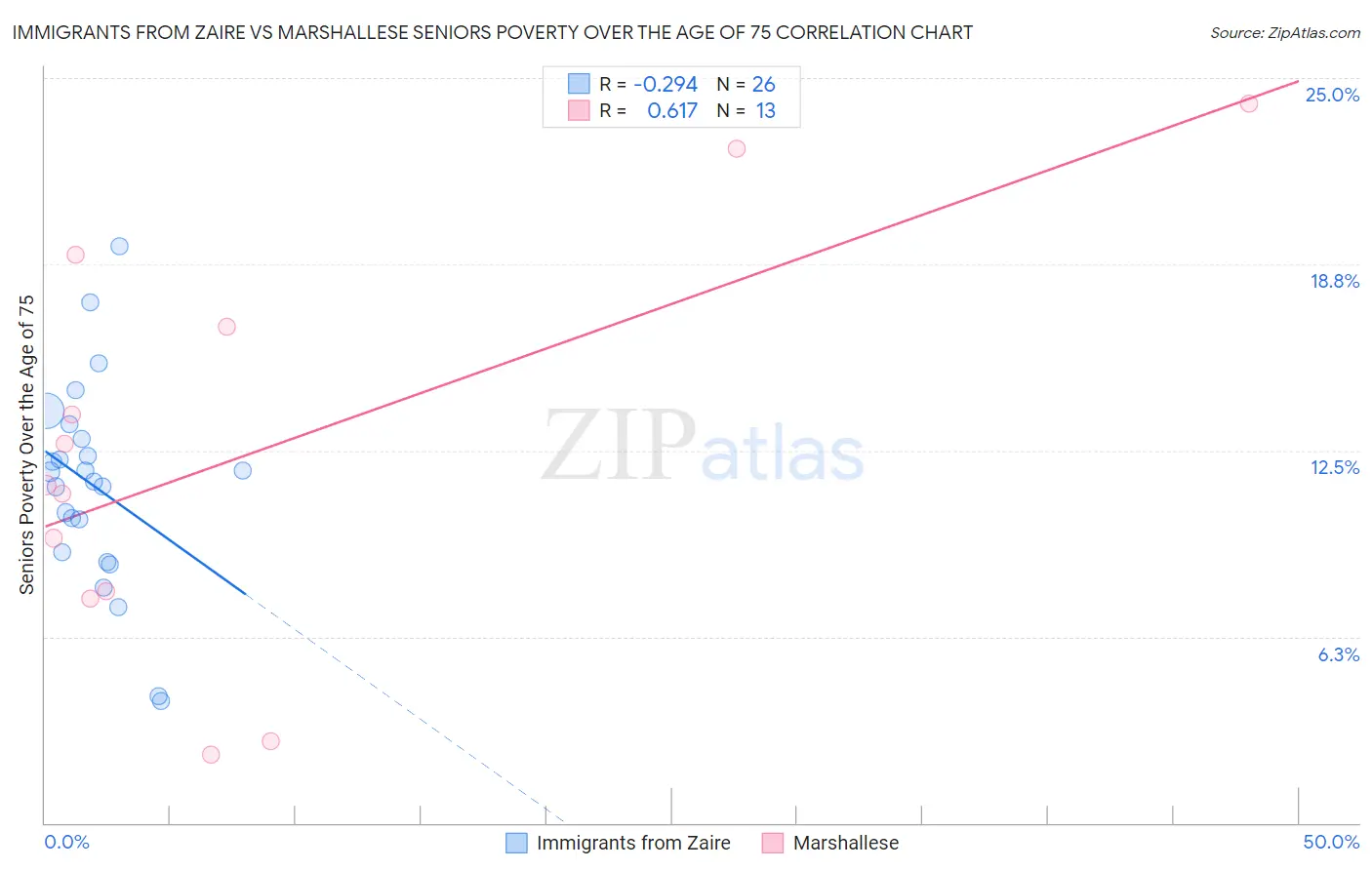 Immigrants from Zaire vs Marshallese Seniors Poverty Over the Age of 75