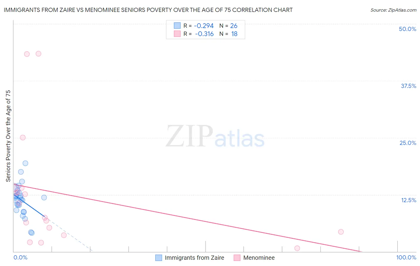 Immigrants from Zaire vs Menominee Seniors Poverty Over the Age of 75