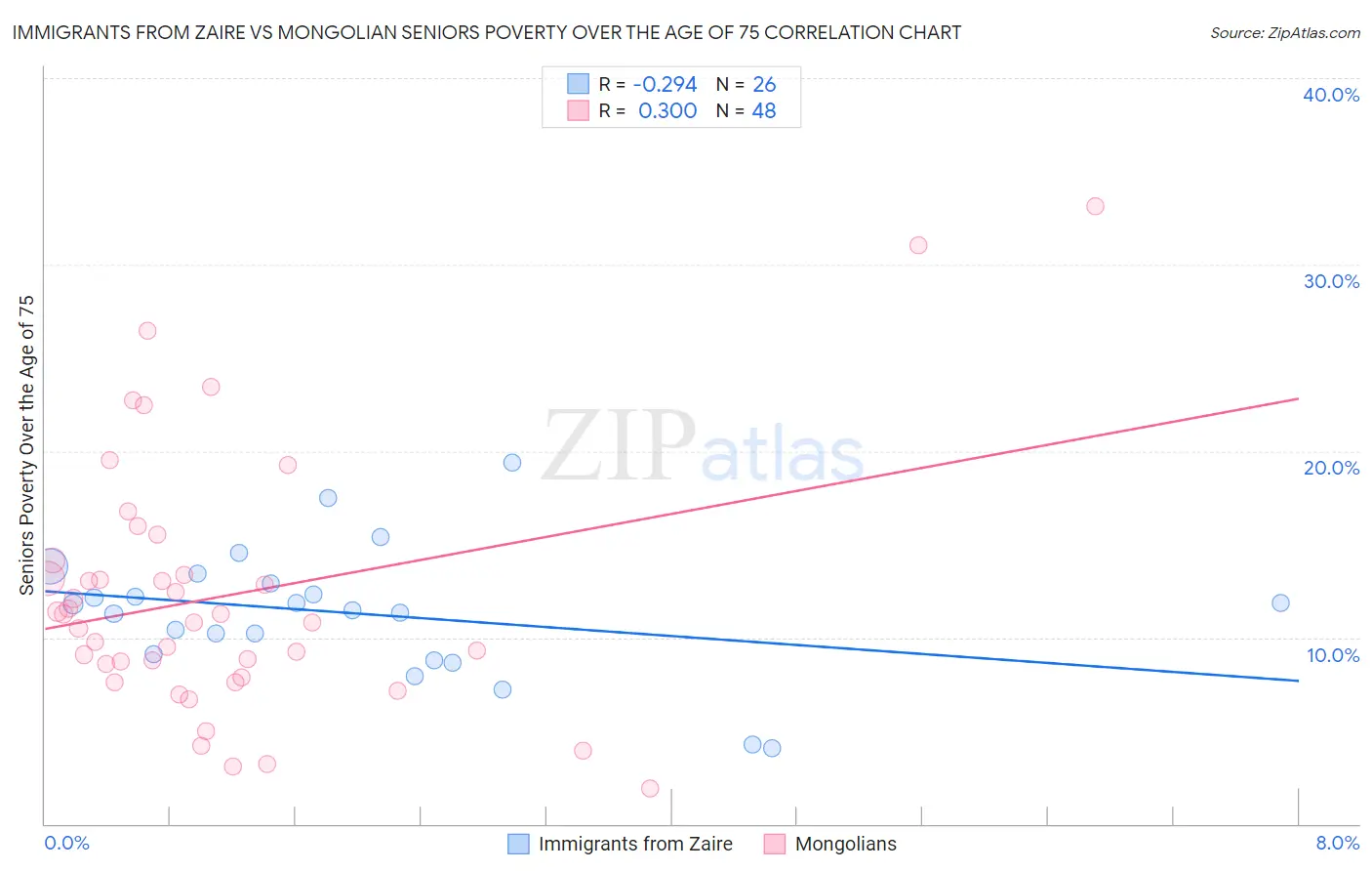 Immigrants from Zaire vs Mongolian Seniors Poverty Over the Age of 75