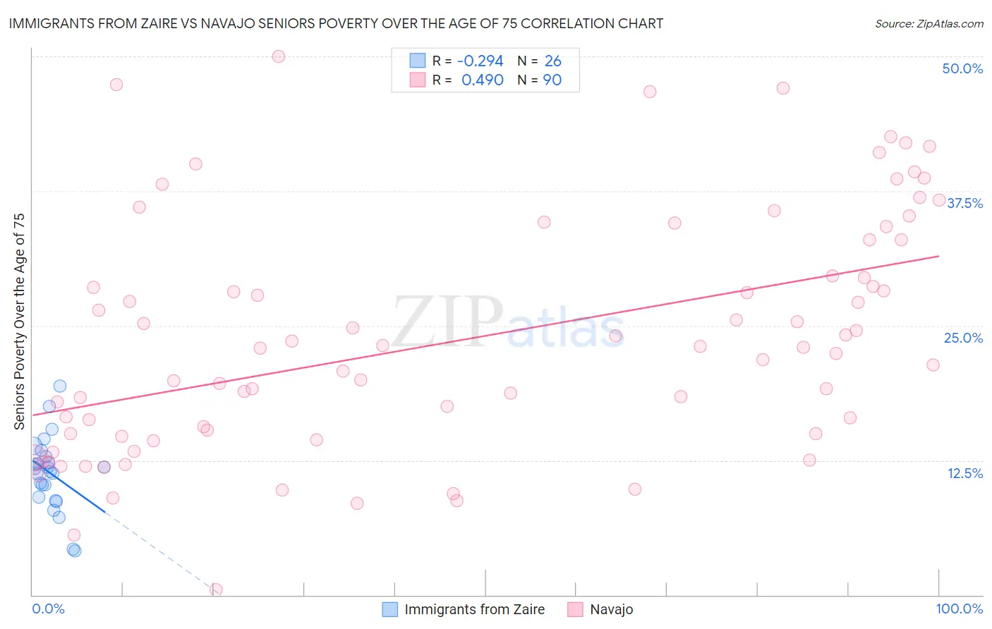 Immigrants from Zaire vs Navajo Seniors Poverty Over the Age of 75