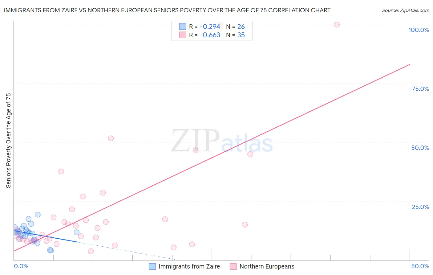 Immigrants from Zaire vs Northern European Seniors Poverty Over the Age of 75