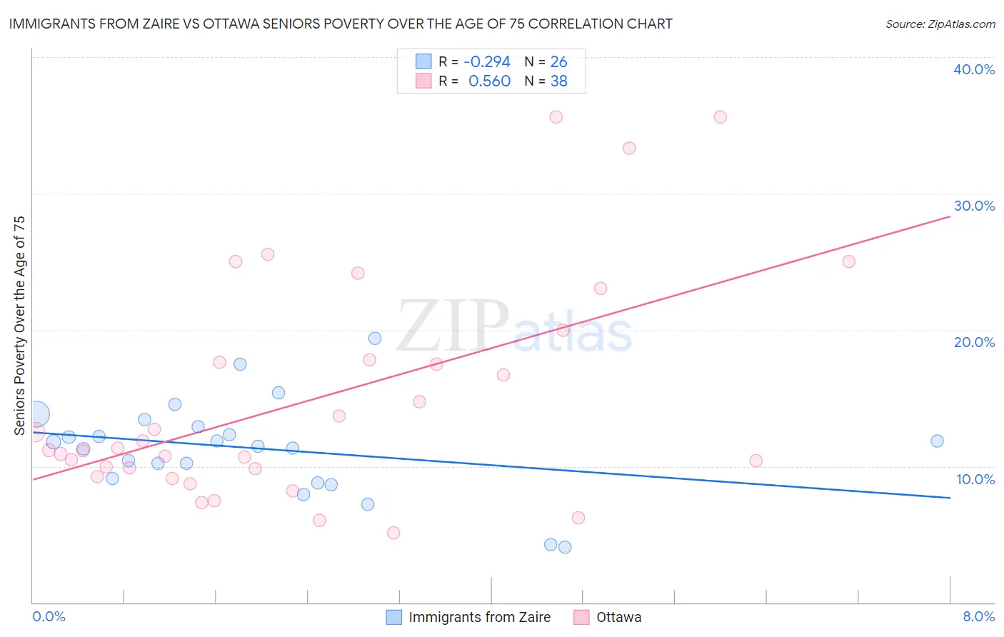 Immigrants from Zaire vs Ottawa Seniors Poverty Over the Age of 75