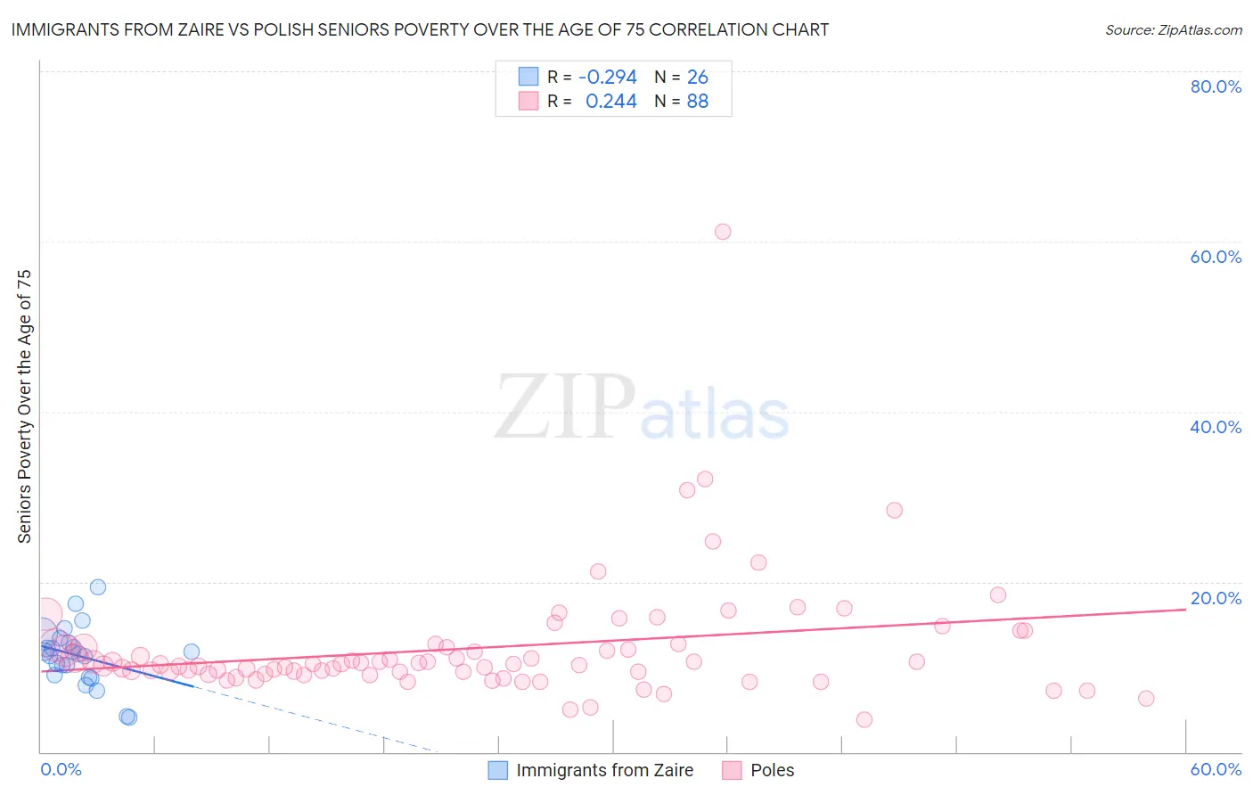 Immigrants from Zaire vs Polish Seniors Poverty Over the Age of 75