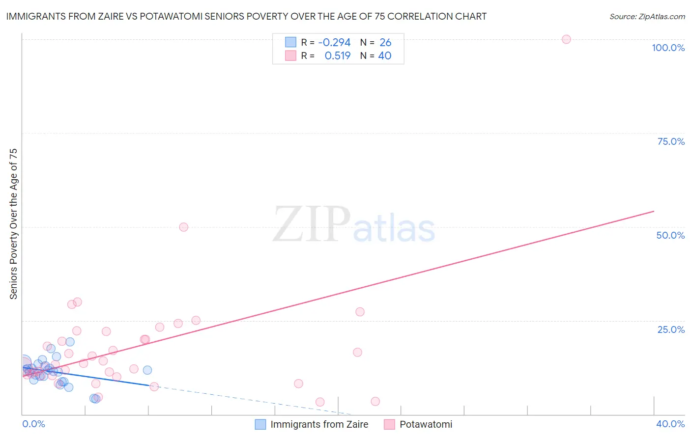 Immigrants from Zaire vs Potawatomi Seniors Poverty Over the Age of 75