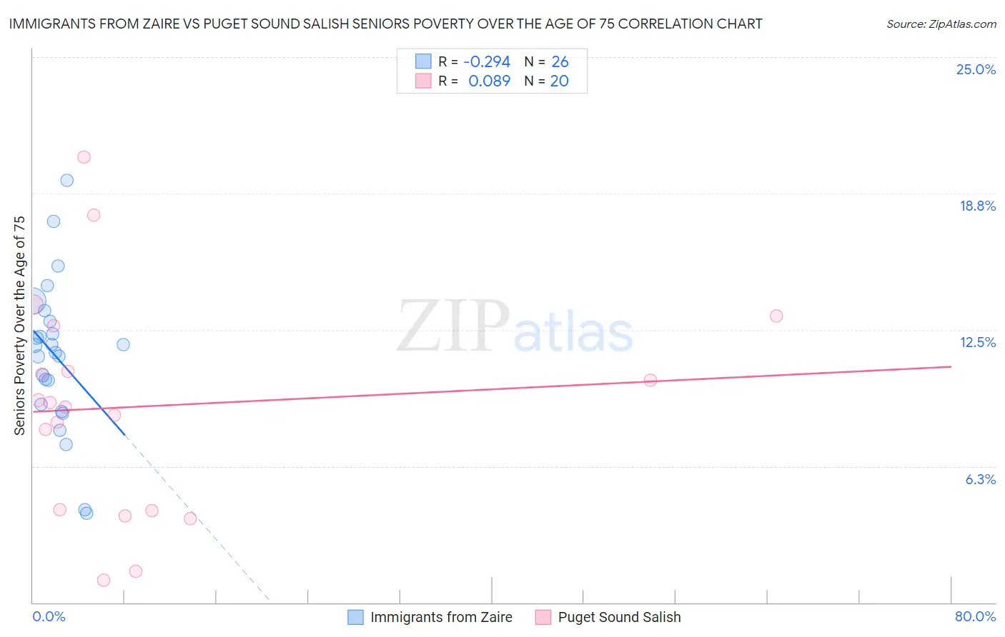 Immigrants from Zaire vs Puget Sound Salish Seniors Poverty Over the Age of 75