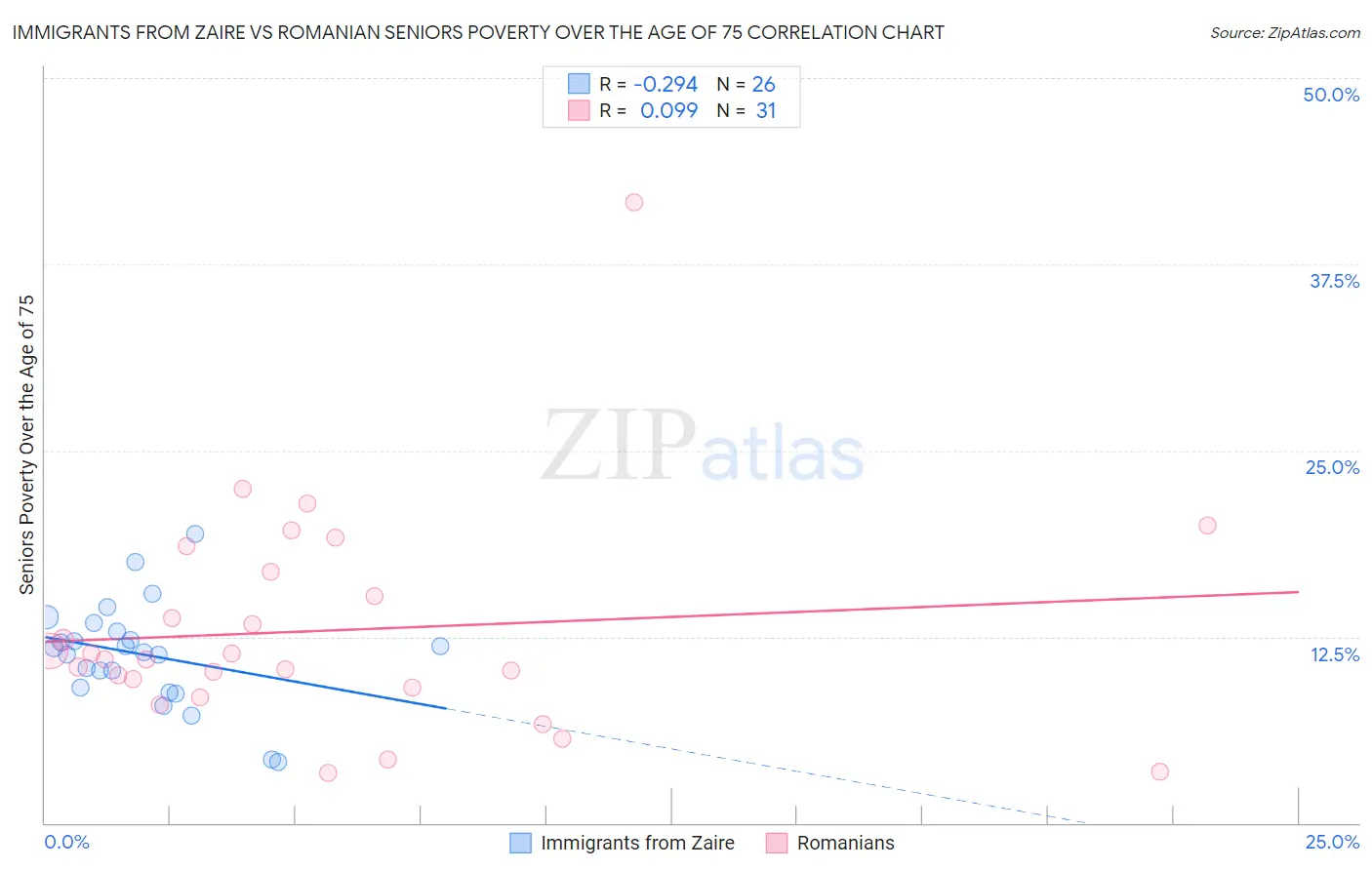 Immigrants from Zaire vs Romanian Seniors Poverty Over the Age of 75