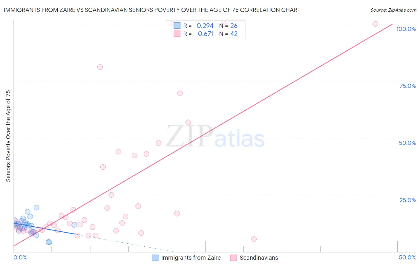 Immigrants from Zaire vs Scandinavian Seniors Poverty Over the Age of 75