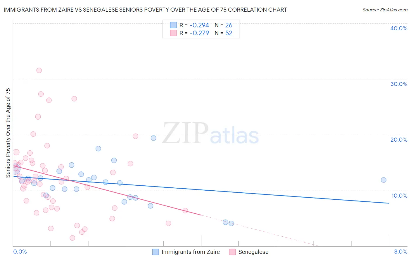 Immigrants from Zaire vs Senegalese Seniors Poverty Over the Age of 75