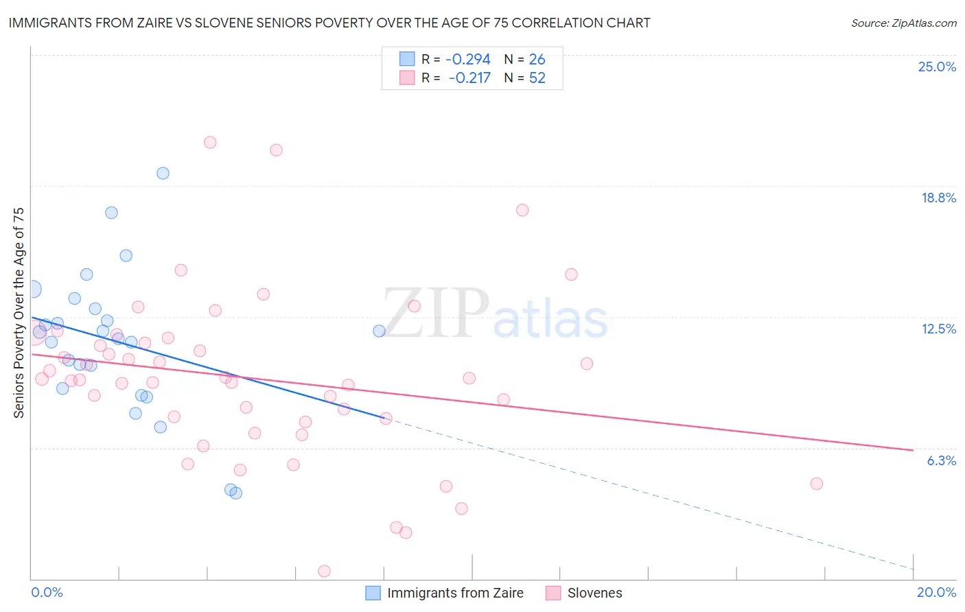 Immigrants from Zaire vs Slovene Seniors Poverty Over the Age of 75