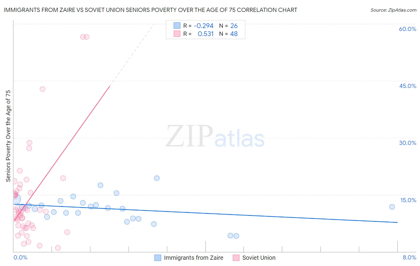 Immigrants from Zaire vs Soviet Union Seniors Poverty Over the Age of 75