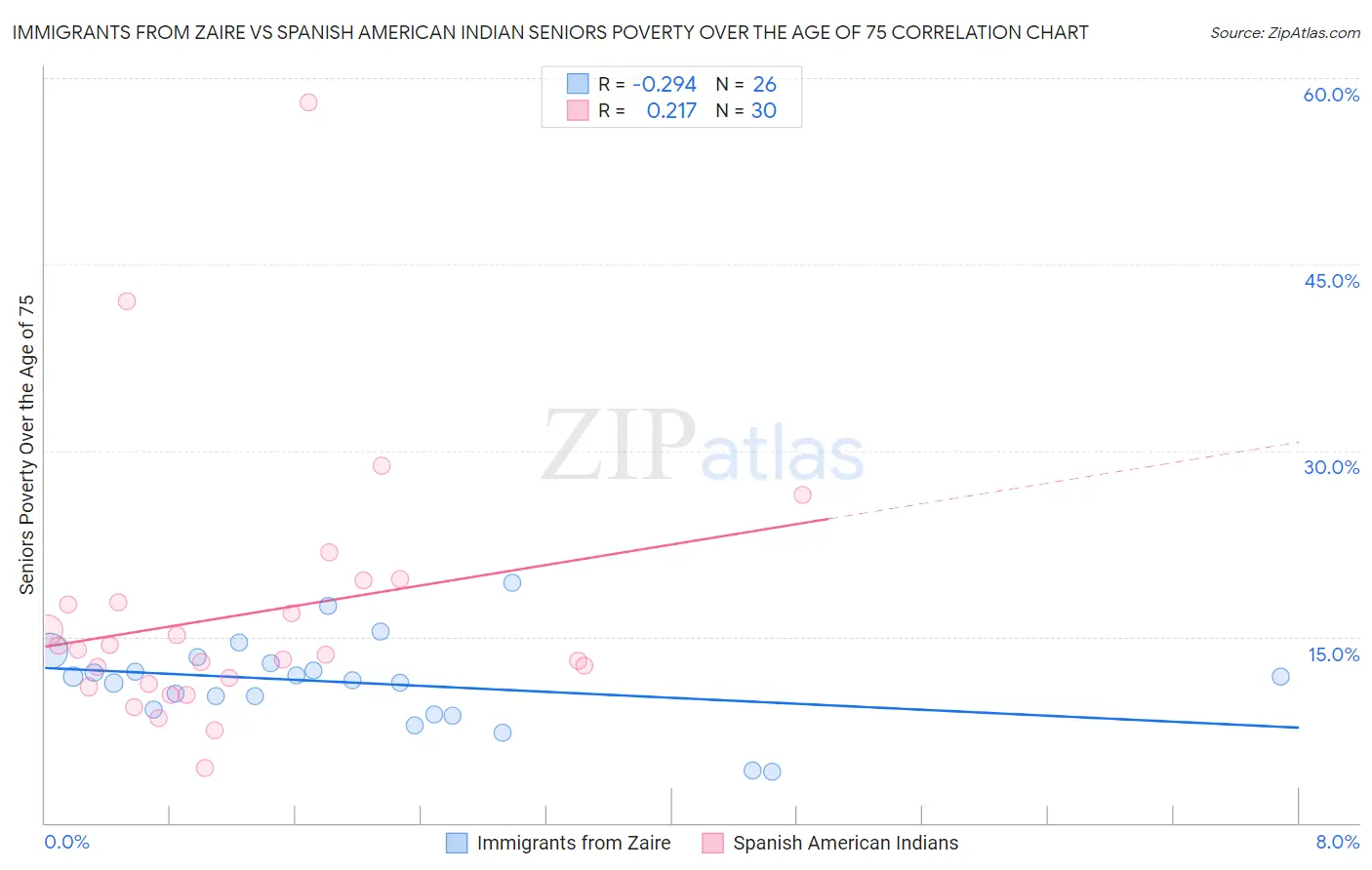 Immigrants from Zaire vs Spanish American Indian Seniors Poverty Over the Age of 75