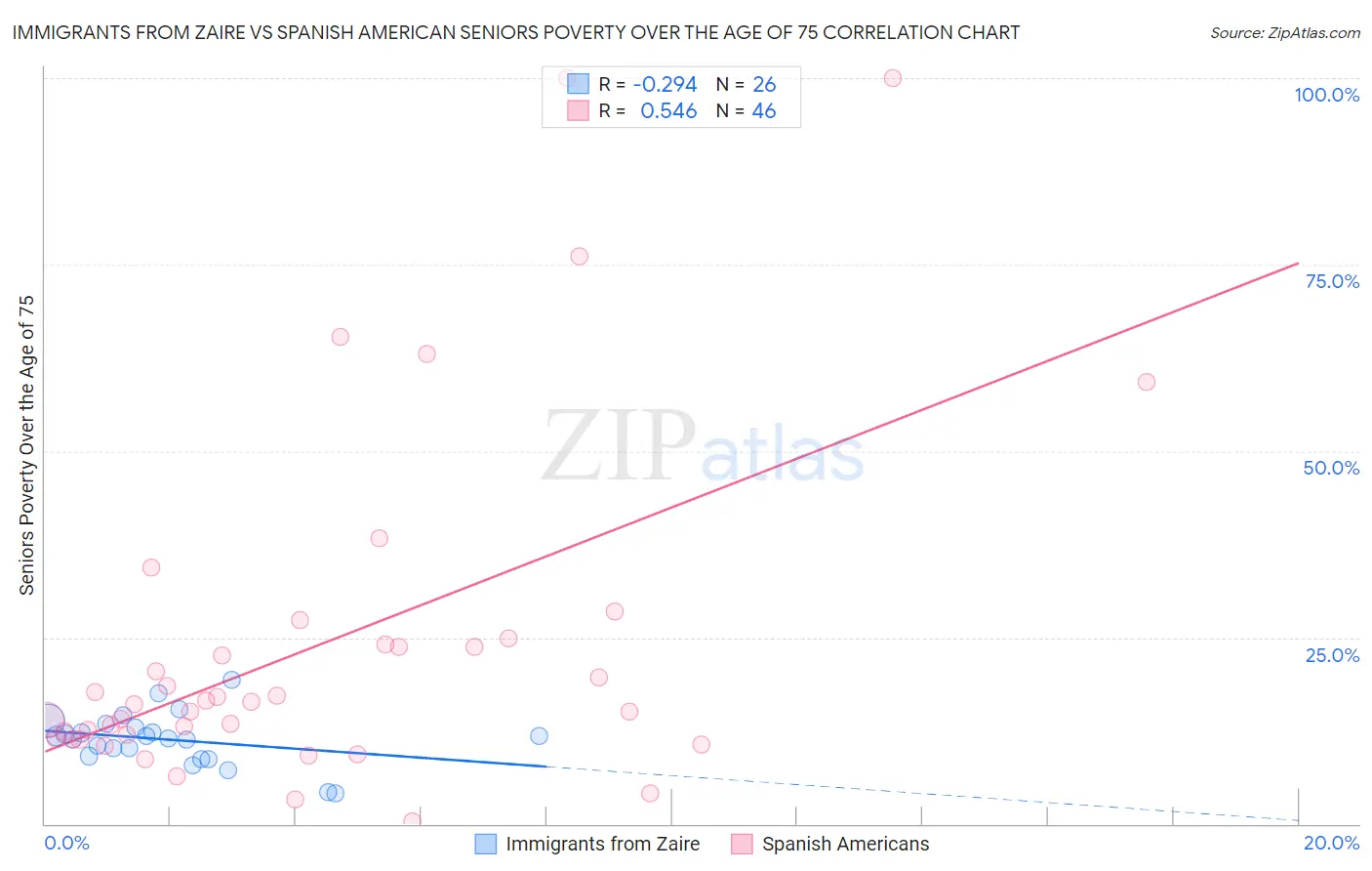 Immigrants from Zaire vs Spanish American Seniors Poverty Over the Age of 75